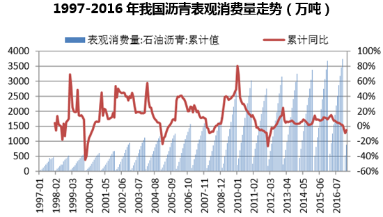 1997-2016年我国沥青表观消费量走势(万吨)