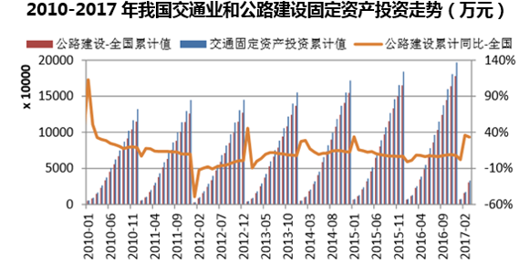 2010-2017年我国交通业和公路建设固定资产投资走势(万元)