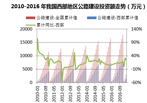 2010-2016年我国西部地区公路建设投资额走势(万元)