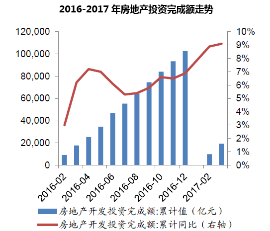 2016-2017年房地产投资完成额走势