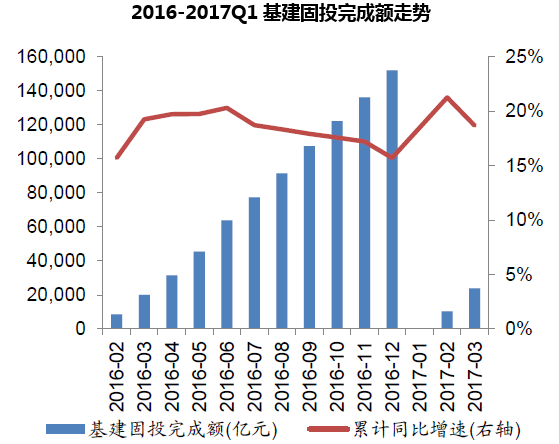 2016-2017Q1基建固投完成额走势