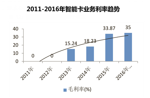 2011-2016年智能卡业务利率趋势