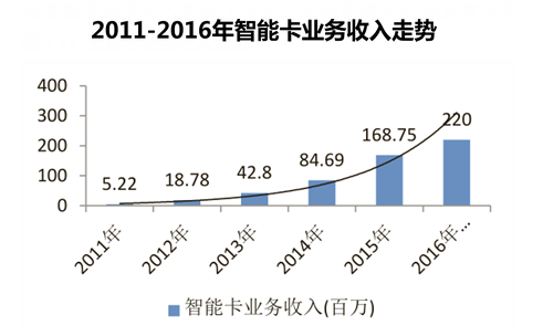 2011-2016年智能卡业务收入走势