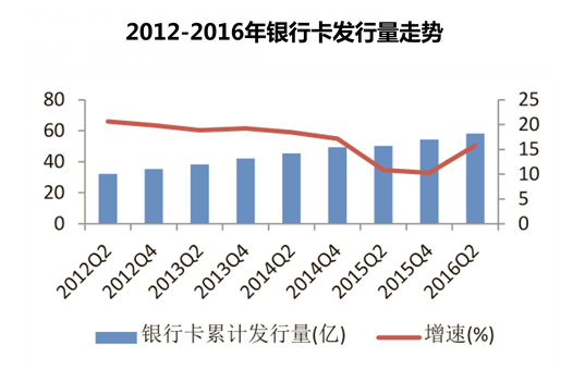 2012-2016年银行卡发行量走势