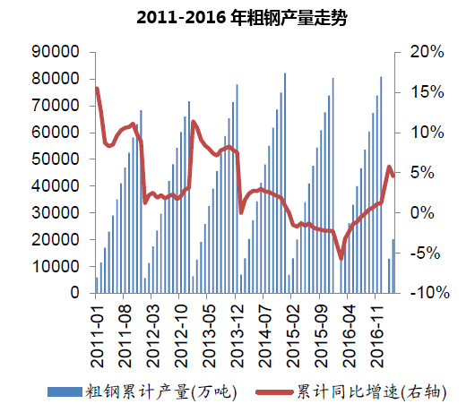 2011-2016年粗钢产量走势