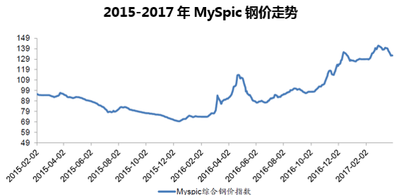 2015-2017年MySpic钢价走势