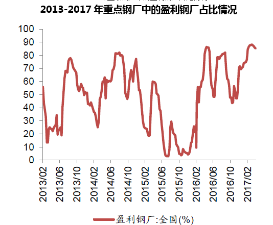 2013-2017年重点钢厂中的盈利钢厂占比情况