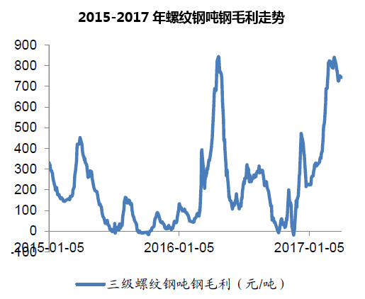 2015-2017年螺纹钢吨钢毛利走势