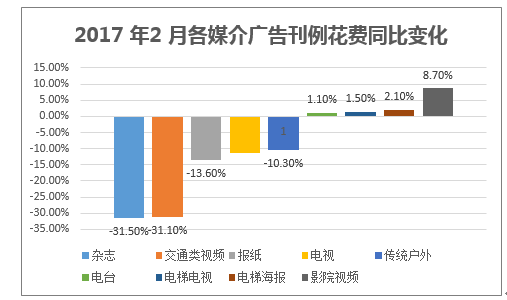 2017 年2 月各媒介广告刊例花费同比变化