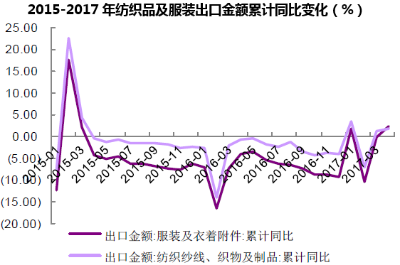 2015-2017年纺织品及服装出口金额累计同比变化(%)