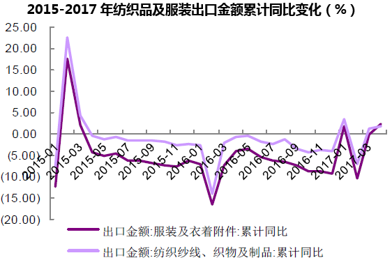 2015-2017年纺织品及服装出口金额累计同比变化（%）