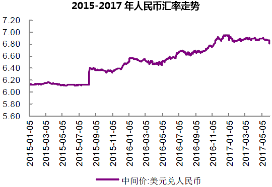 2015-2017年人民币汇率走势