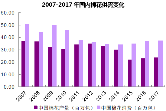 2007-2017年国内棉花供需变化