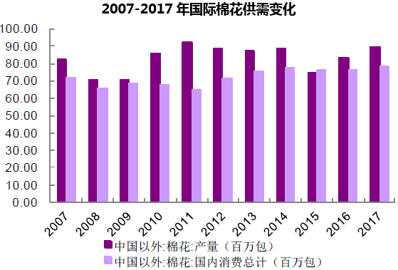 2007-2017年国际棉花供需变化