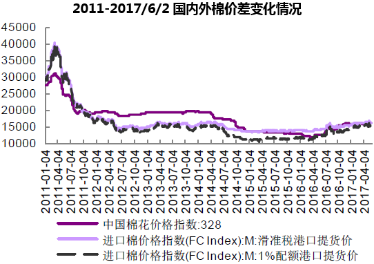 2011-2017/6/2国内外棉价差变化情况