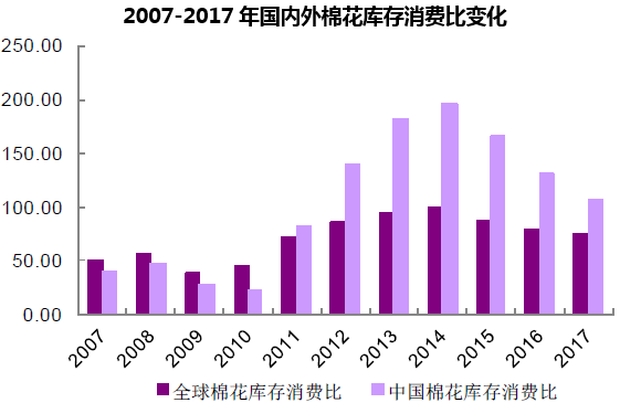 2007-2017年国内外棉花库存消费比变化