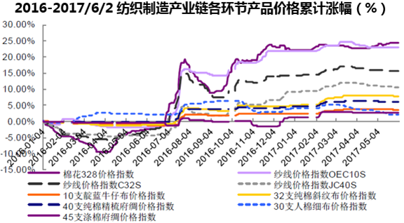 2016-2017/6/2纺织制造产业链各环节产品价格累计涨幅(%)