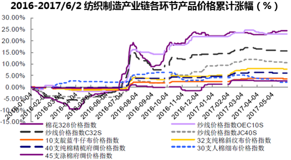 2016-2017/6/2纺织制造产业链各环节产品价格累计涨幅（%）