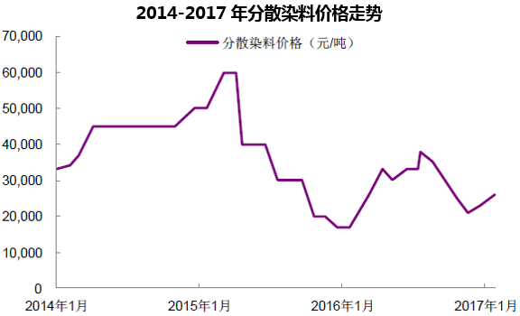 2014-2017年分散染料价格走势