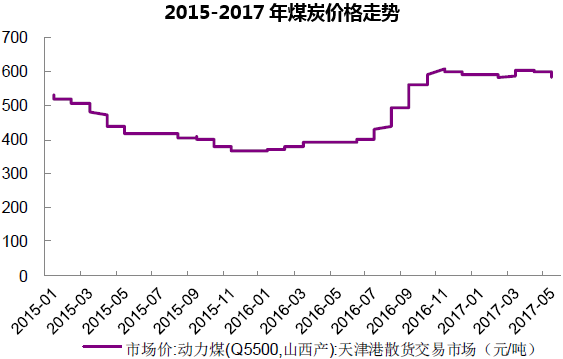 2015-2017年煤炭价格走势