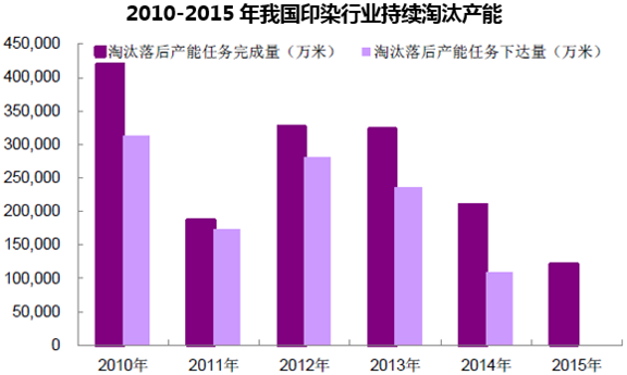 2010-2015年我国印染行业持续淘汰产能