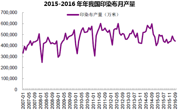 2015-2016年年我国印染布月产量