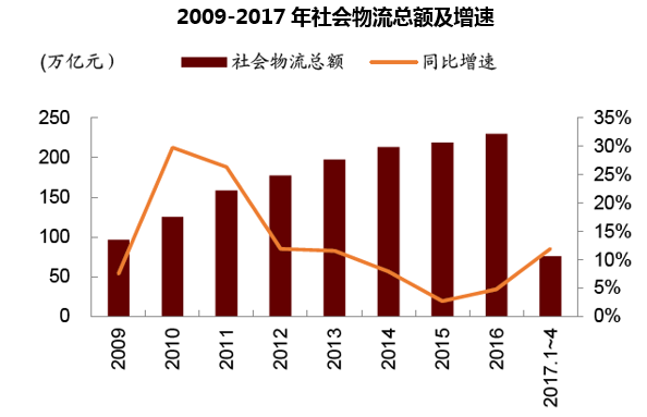 2009-2017年社会物流总额及增速