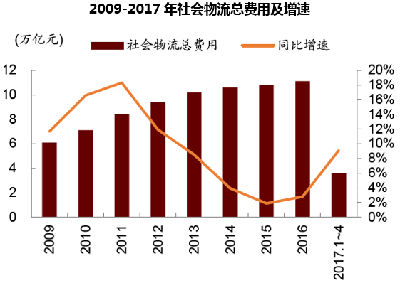 2009-2017年社会物流总费用及增速