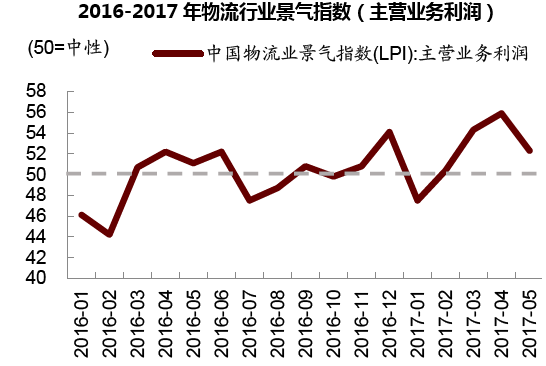 2016-2017年物流行业景气指数(主营业务利润)