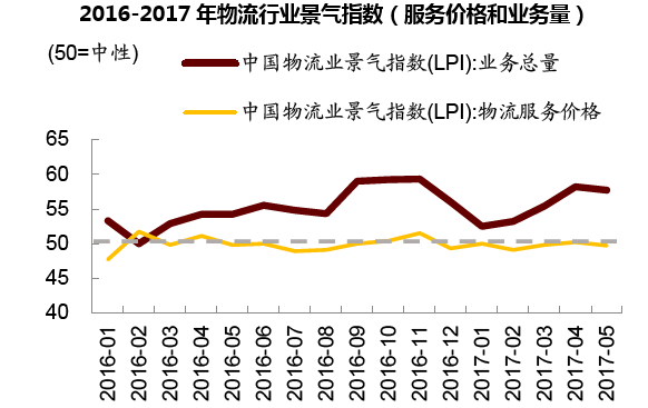 2016-2017年物流行业景气指数(服务价格和业务量)
