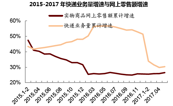 2015-2017年快递业务量增速与网上零售额增速