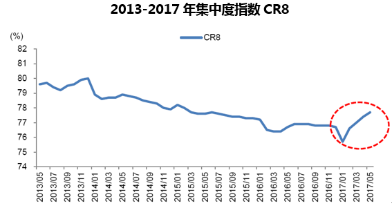 2013-2017年集中度指数CR8