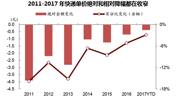 2011-2017年快递单价绝对和相对降幅都在收窄