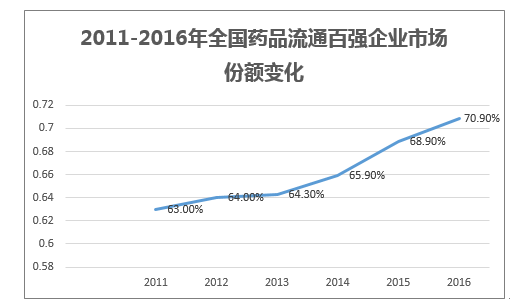 2011-2016年全国药品流通百强企业市场份额变化