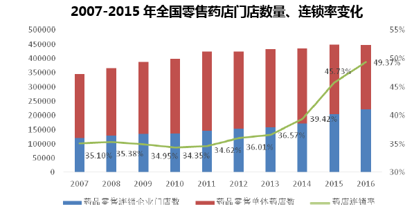 2007-2015年全国零售药店门店数量、连锁率变化