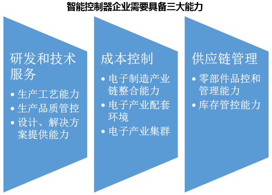 智能控制器企业需要具备三大能力