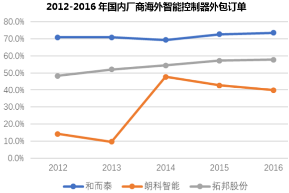 2012-2016年国内厂商海外智能控制器外包订单