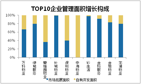 TOP10企业管理面积增长构成