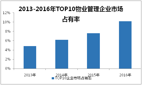 2013-2016年TOP10物业管理企业市场占有率