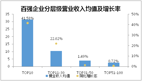 百强企业分层级营业收入均值及增长率