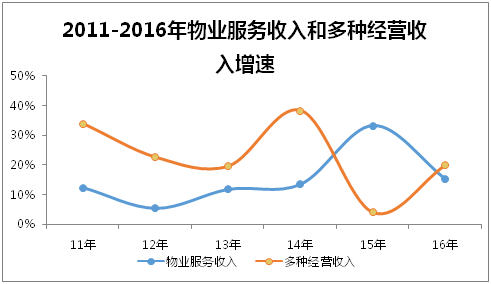 2011-2016年物业服务收入和多种经营收入增速