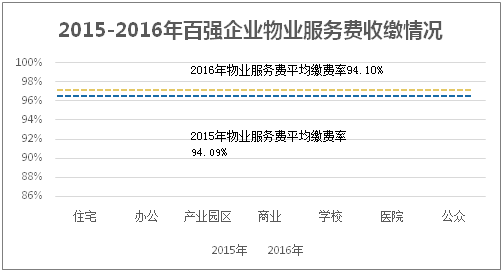 2015-2016年百强企业物业服务费收缴情况