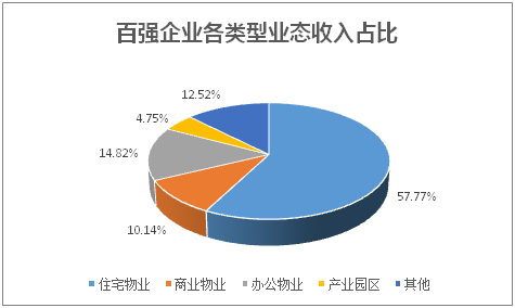 百强企业各类型业态收入占比