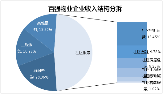 百强物业企业收入结构分拆