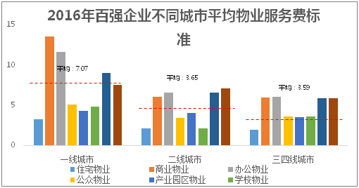 2016年百强企业不同城市平均物业服务费标准