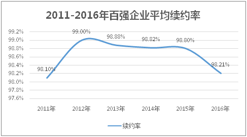 2011-2016年百强企业平均续约率
