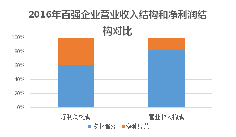 2016年百强企业营业收入结构和净利润结构对比