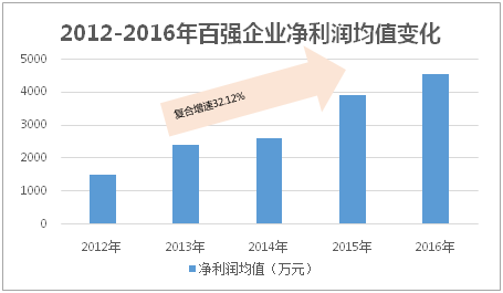 2012-2016年百强企业净利润均值变化