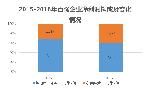 2015-2016年百强企业净利润构成及变化情况