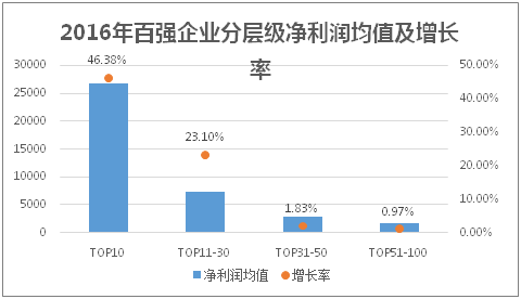 2016年百强企业分层级净利润均值及增长率